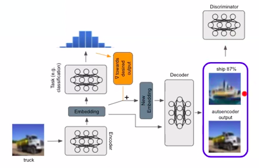 Encoder Decoder GAN